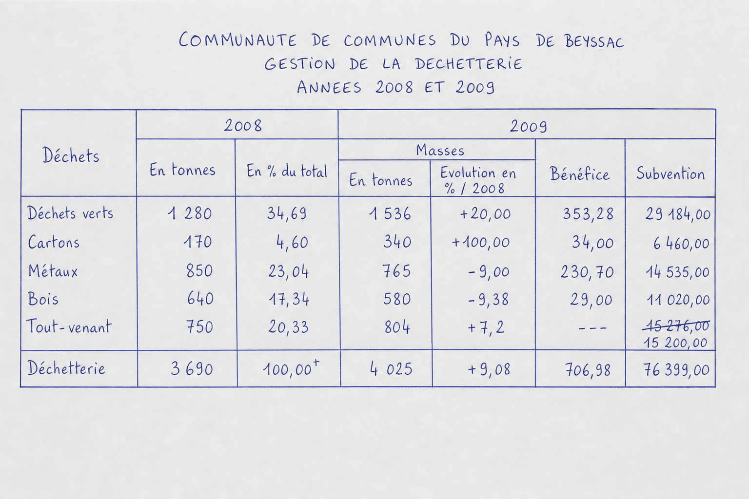 VixIA accompagne un candidat dans la correction d'un tableau numérique