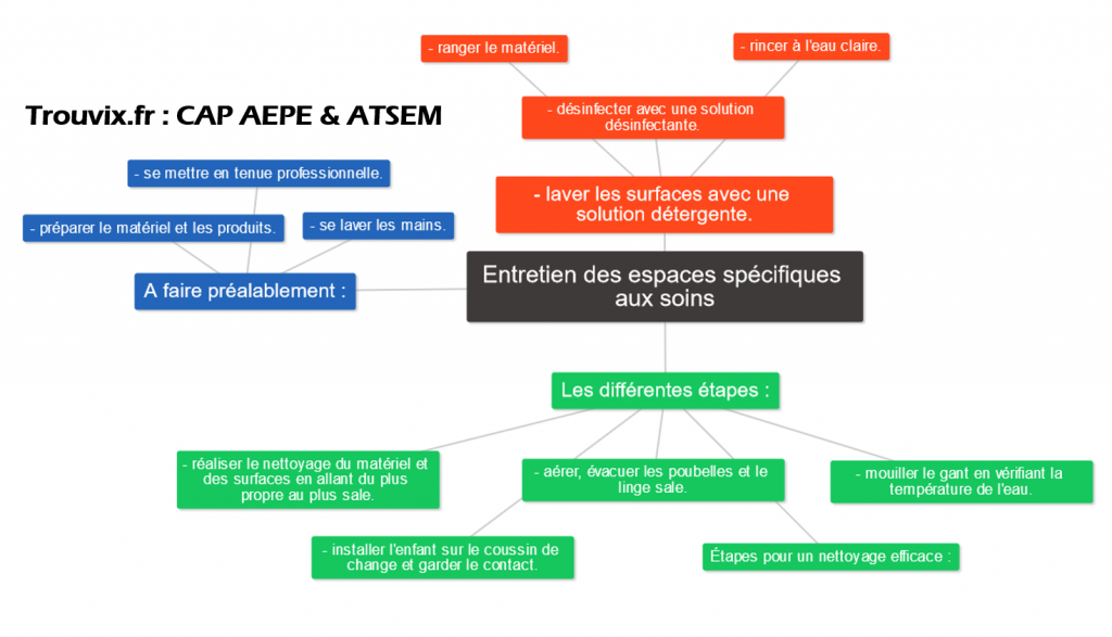 CAP AEPE - EP1 Dispenser des soins liés à l’hygiène corporelle et au