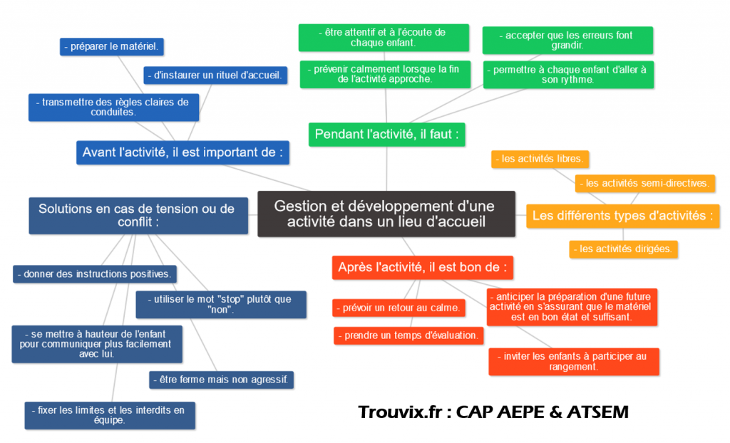 CAP AEPE EP1 Animer l’activité d’éveil AEPE Atsem Trouvix