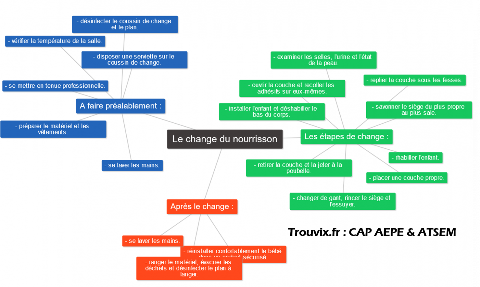 CAP AEPE - EP1 Dispenser des soins liés à l’hygiène corporelle et au