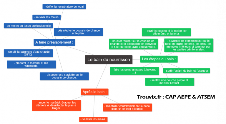 Protocole De Mise à La Sieste Cap Aepe