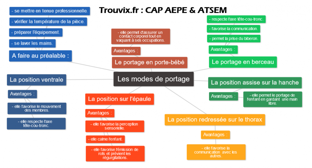 CAP AEPE - EP1 Dispenser des soins liés à l’hygiène corporelle et au