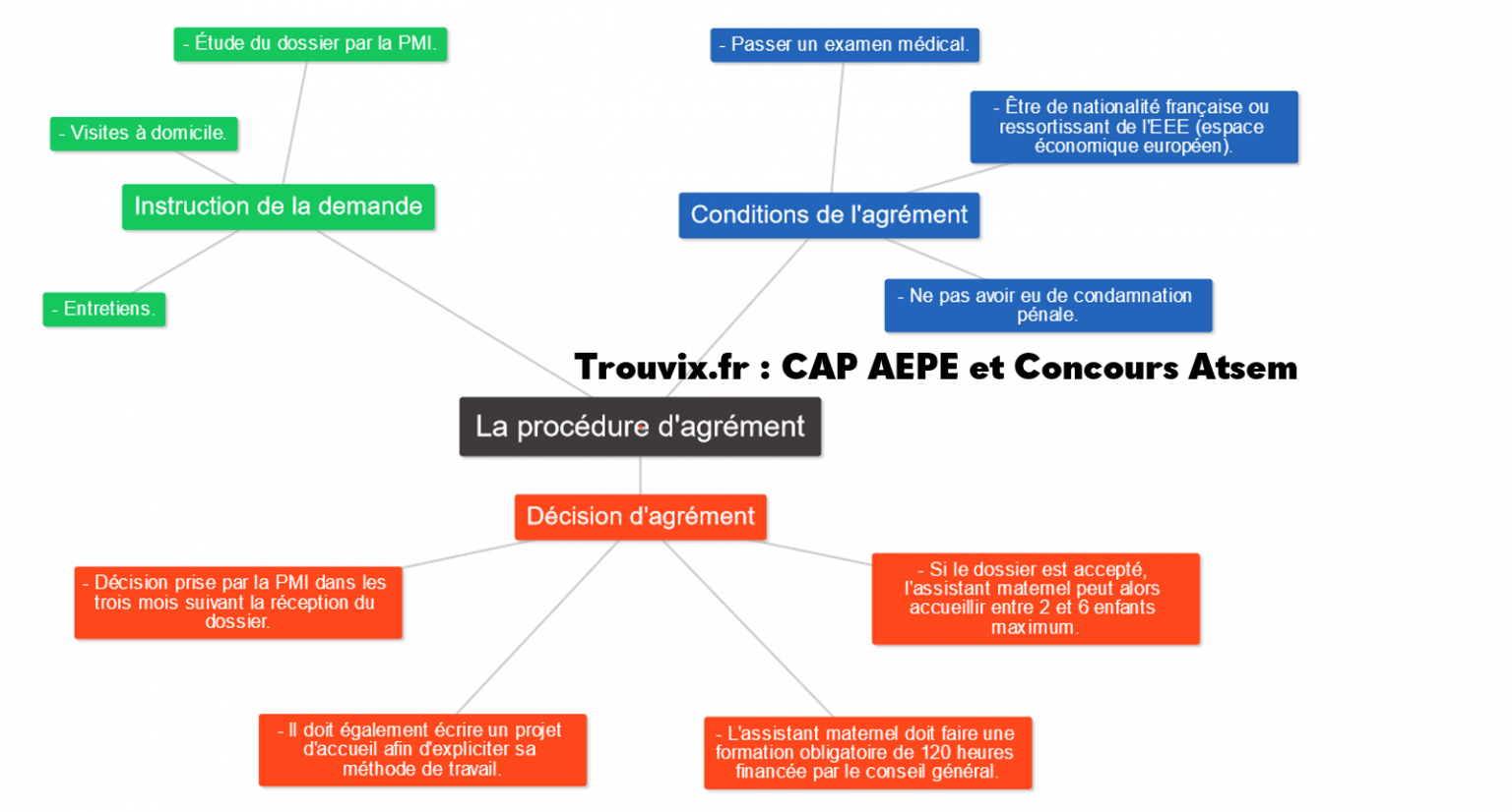CAP AEPE  EP3 Négocier le cadre d'accueil  AEPE  Atsem  Trouvix
