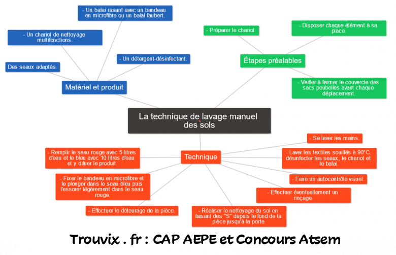 Protocole De Mise à La Sieste Cap Aepe