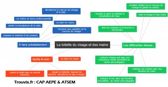 CAP AEPE - EP1 Dispenser des soins liés à l’hygiène corporelle et au
