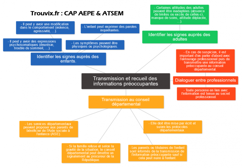 Protocole De Mise à La Sieste Cap Aepe