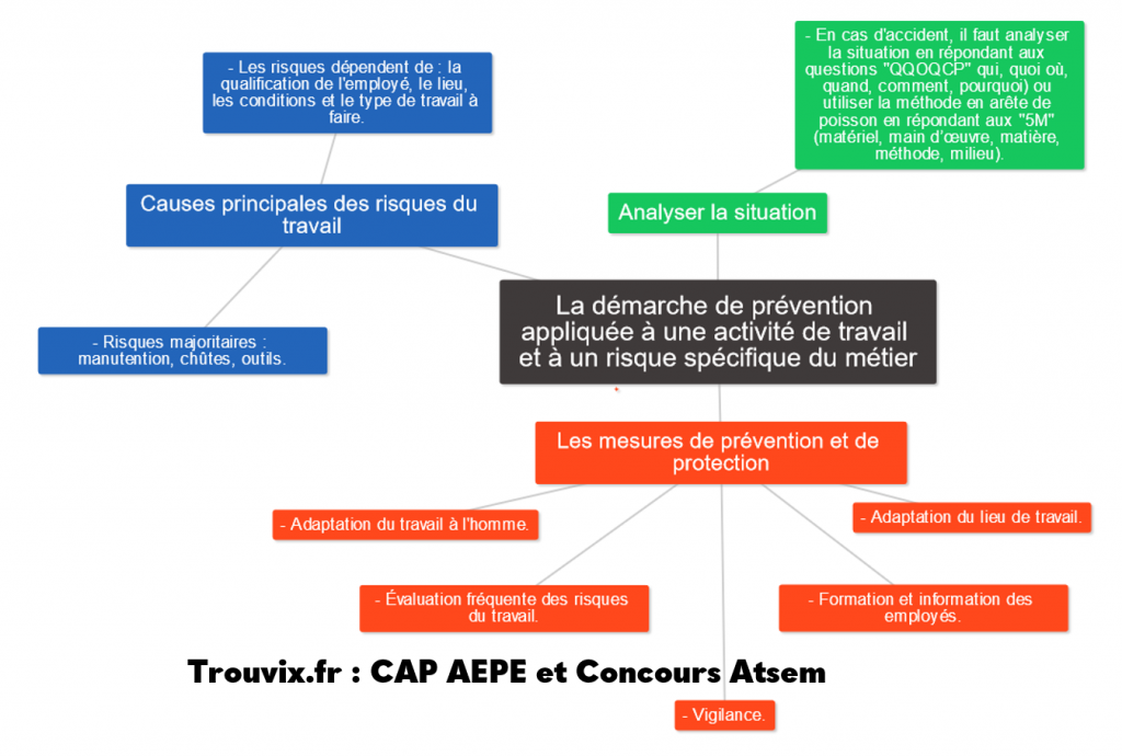 Cours PSE CAP - L’individu Dans Son Milieu Professionnel, Impliqué Dans ...